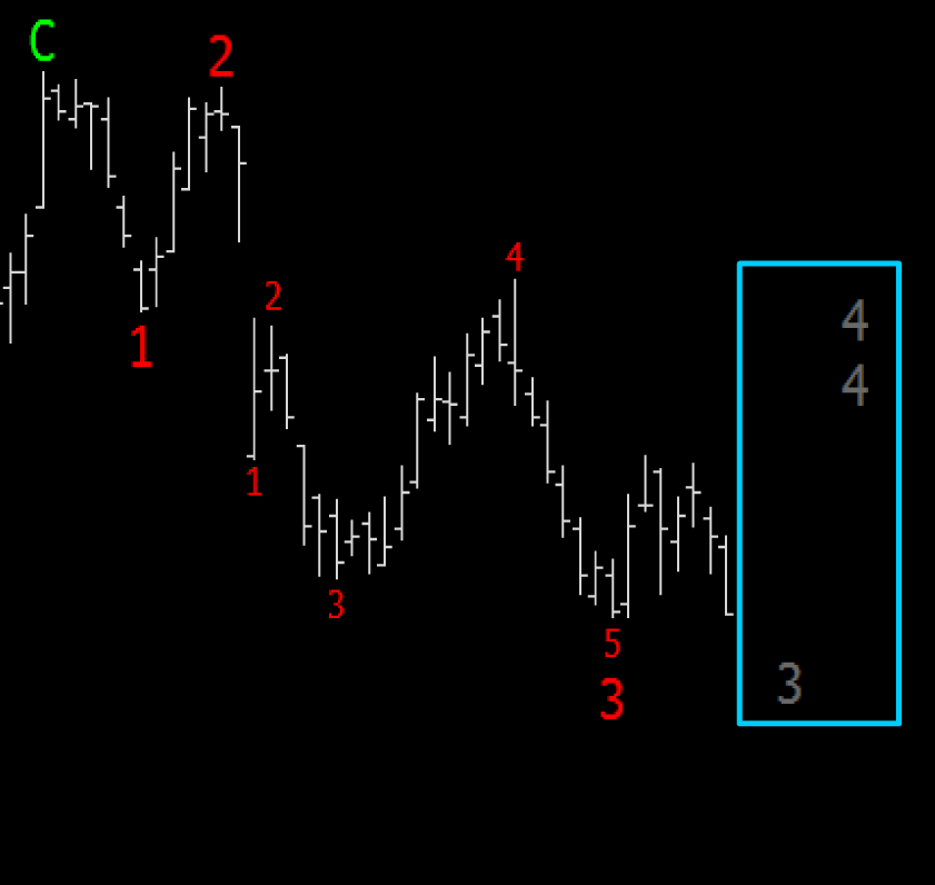 The ATM Elliott Wave study automatically calculates Major, Intermediate, and Minor Elliott Wave counts across all time frames and securities.