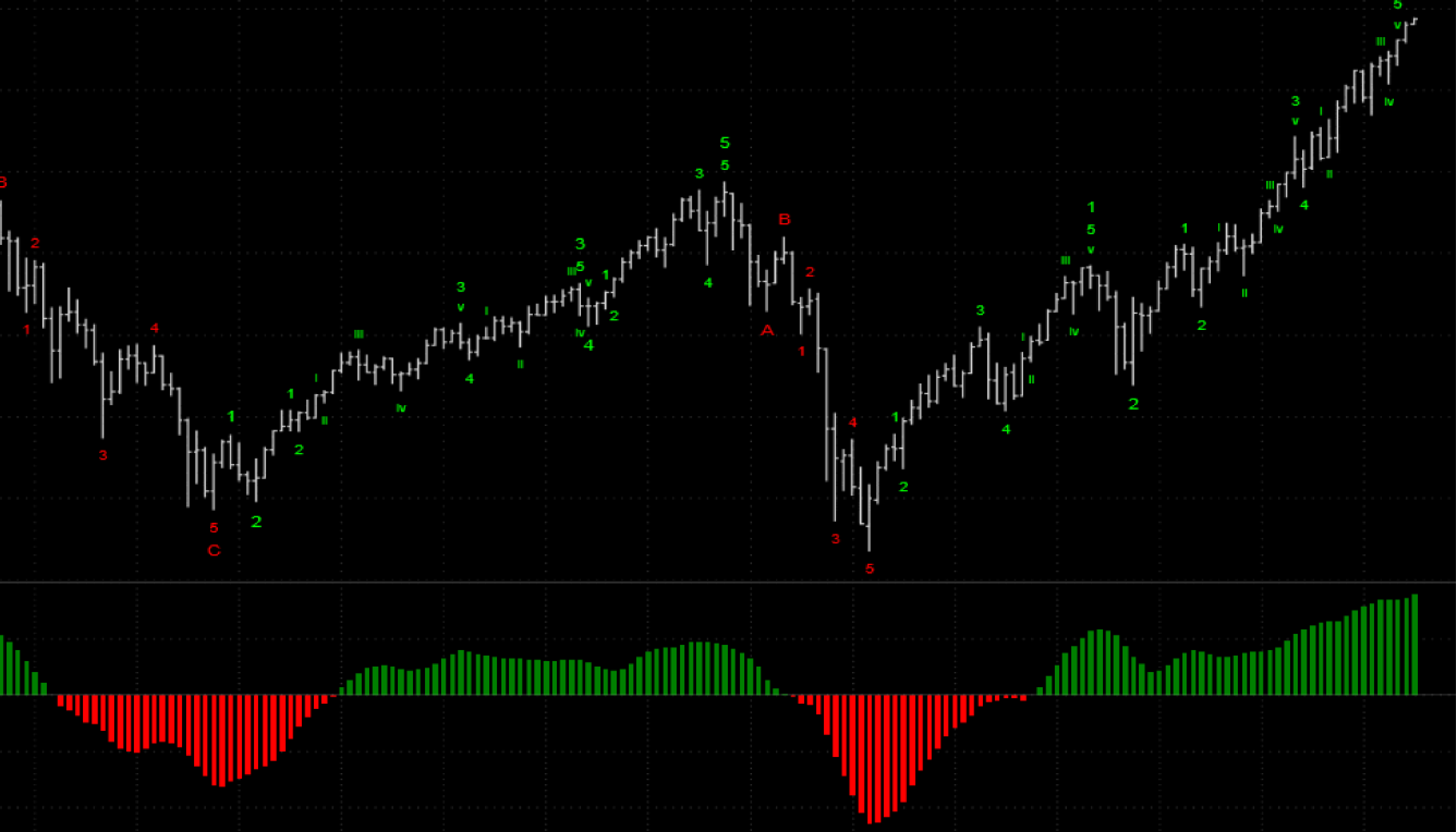 The ATM Elliott Wave study automatically calculates Major, Intermediate, and Minor Elliott Wave counts 